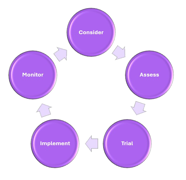 AT life cycle with the continuous five steps starting with consider, assess, trial, implement, monitor